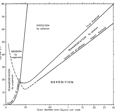 Figure 3.7: Variation of the fluid threshold velocity and the impact threshold velocity with grain size