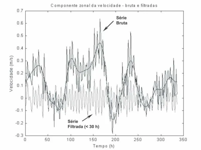 Figura 2 – Séries temporais de correntes medidas no canal central durante 14 dias, a 15m de profundidade, em frente ao TEBIG por B