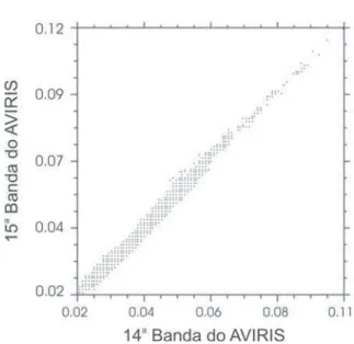 Figura 6 – Gráfico demonstrando o comportamento dos autovalores ao longo das bandas, facilitando a segregação das bandas ruidosas.