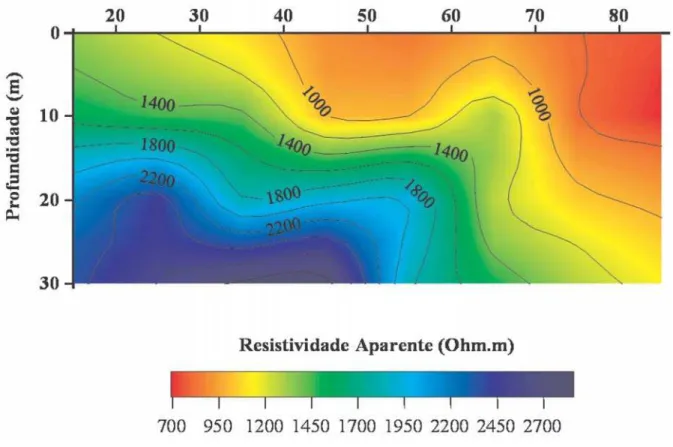 Figura 3 – Perfil de caminhamento elétrico com dipolos de 10m.