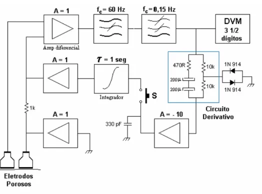 Figura 2  Circuito de zeramento usando servocontrole PID e memória analógica, para medida de potencial DC do solo.