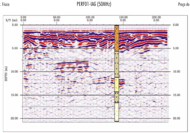 Figura 3  Perfil de reflexão GPR PERF01-IAG (50MHz) realizado em frente ao IAG/USP, com correspondência litológica do poço P1 sobreposto.
