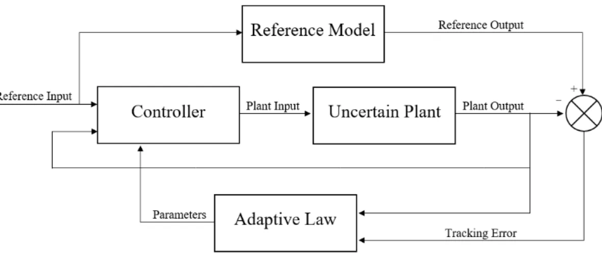 Figure 1.2 – Typical MRAC scheme. 