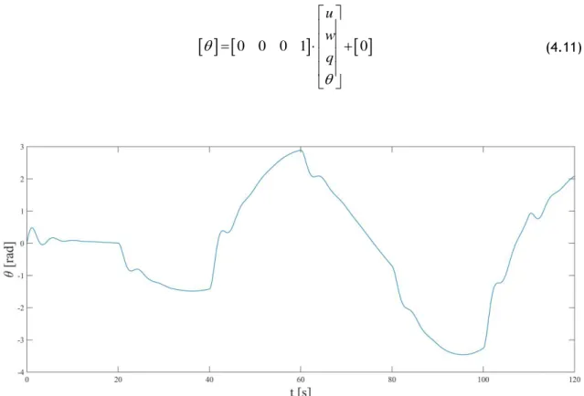 Figure 4.3 – Pitch angle perturbation generated.
