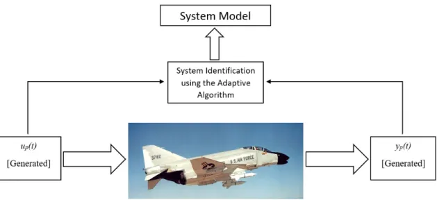 Figure 4.8 – Scheme to obtain the airplane model using generated data [54].