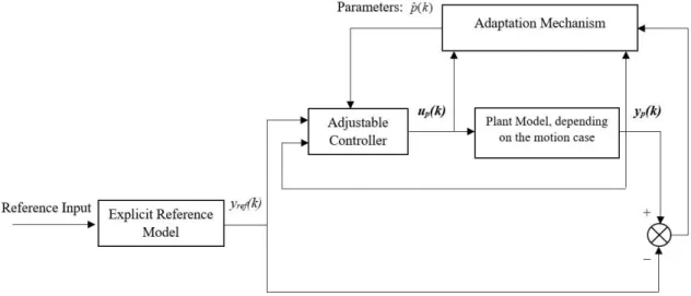 Figure  5.1  describes  schematically  the  full  MRAC  simulation  algorithm,  where  y ref  is  a  set  of  generated reference data to test the controller