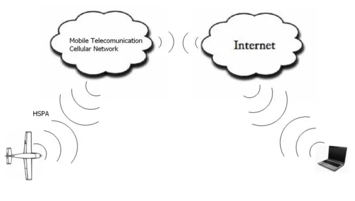 Figura 2.3: Modelo de controlo através de redes de telecomunicações celulares. 