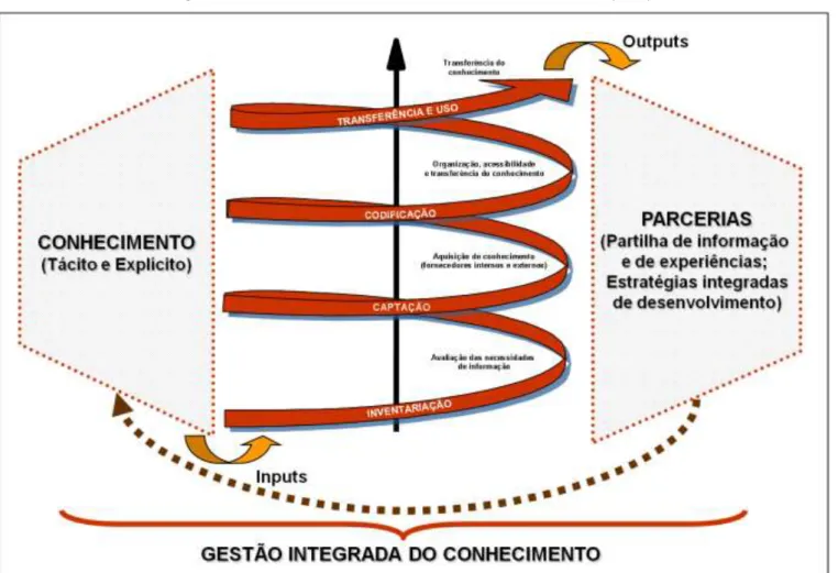 Figura 4 – M ATRIZ DA  E SPIRAL DA GESTÃO INTEGRADA DO CONHECIMENTO  (EGIC) 