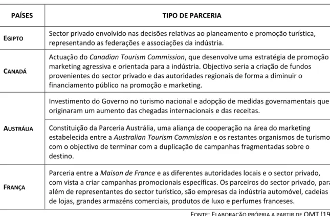 Tabela 7 – E XEMPLOS DE PARCERIAS PÚBLICO / PRIVADAS NO MUNDO