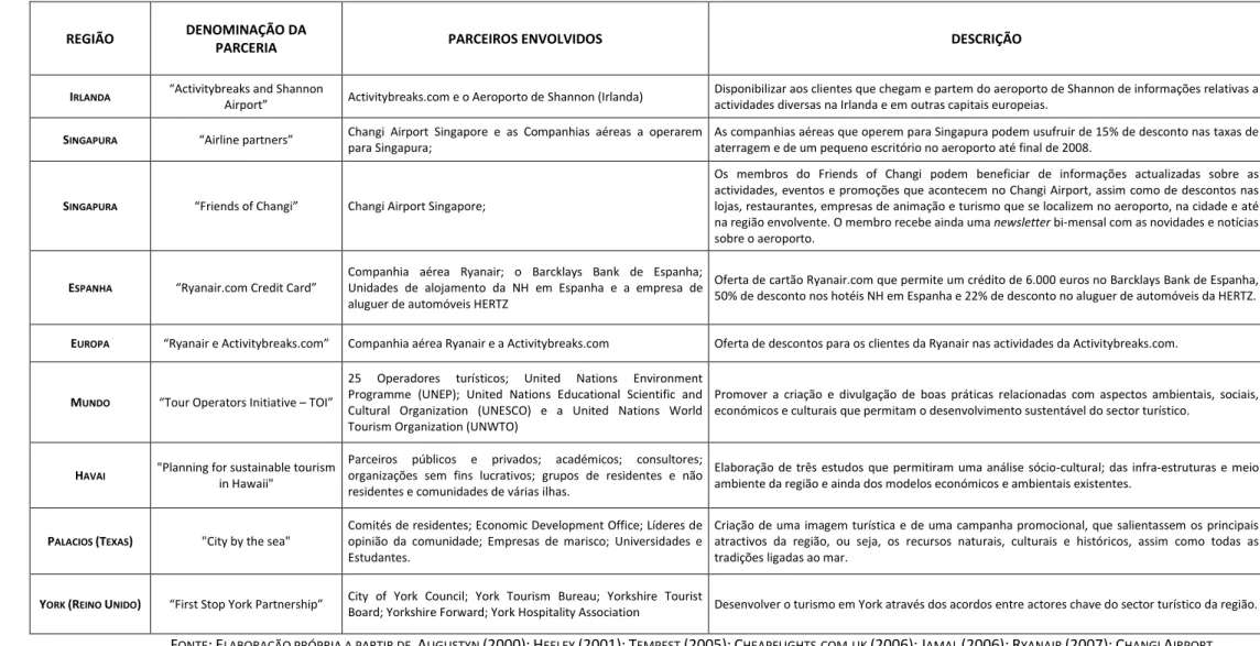 Tabela 8 – E XEMPLOS DE PARCERIAS NO SECTOR TURÍSTICO  –  ÂMBITO INTERNACIONAL