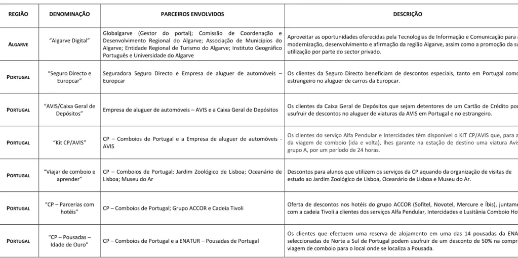 Tabela 9 – E XEMPLOS DE PARCERIAS NO SECTOR TURÍSTICO  –  ÂMBITO NACIONAL