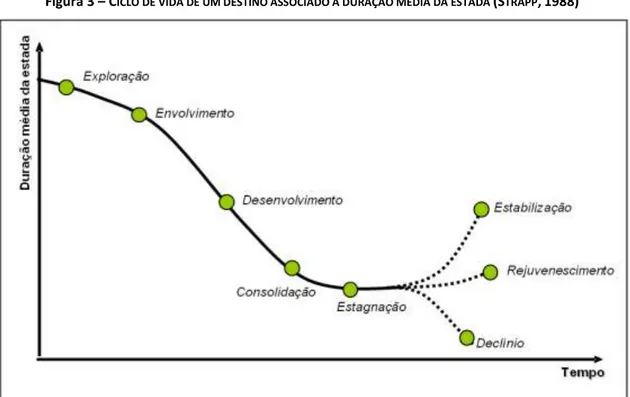 Figura 3 – C ICLO DE VIDA DE UM DESTINO ASSOCIADO À DURAÇÃO MÉDIA DA ESTADA  (S TRAPP , 1988) 