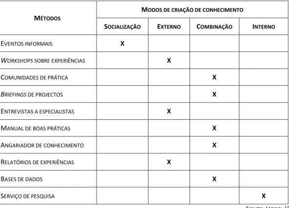 Tabela 4 – R ELAÇÃO ENTRE OS MÉTODOS DE GESTÃO DO CONHECIMENTO E OS QUATRO MODOS DE CRIAÇÃO DE  CONHECIMENTO