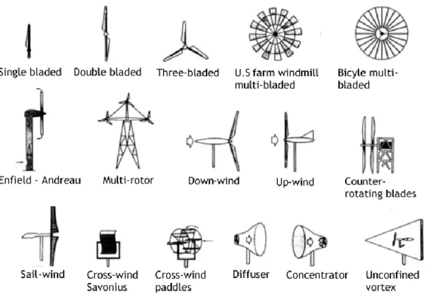 Figure 2.11: Different horizontal axis turbine concepts (adapted from [17]).