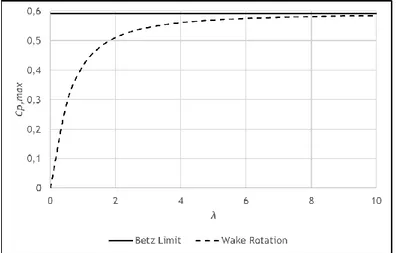 Figure  2.18:  Maximum  power  coefficient  obtained  with  wake  rotation as a function of 