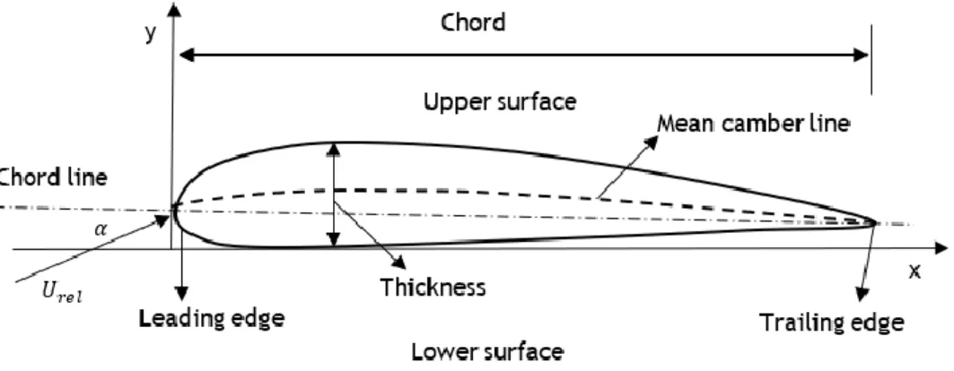 Figure 2.19: Airfoil geometry parameters.