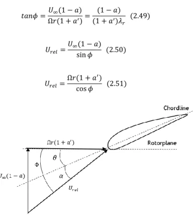 Figure 2.21 portraits the schematic velocity vectors at a section of the blade. 
