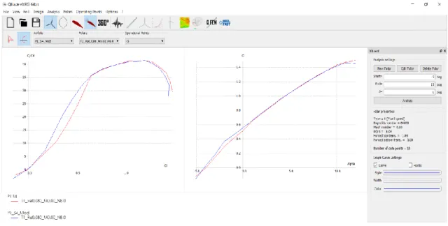 Figure 3.17: Aerodynamic efficiency and lift coefficient analysis for the Piggott and  modified airfoil of  blade 1 section 4 (