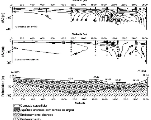 Figura 5 -  Seção geológica transversal construída com base nos dados de resistividade e polarização induzida (seção B-B’).