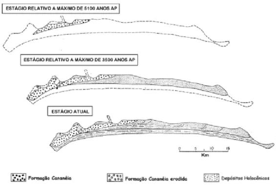 Figura 2: Evolução da Ilha Comprida durante o Holoceno.                     Figure 2: Holocene evolution model of Ilha Comprida.