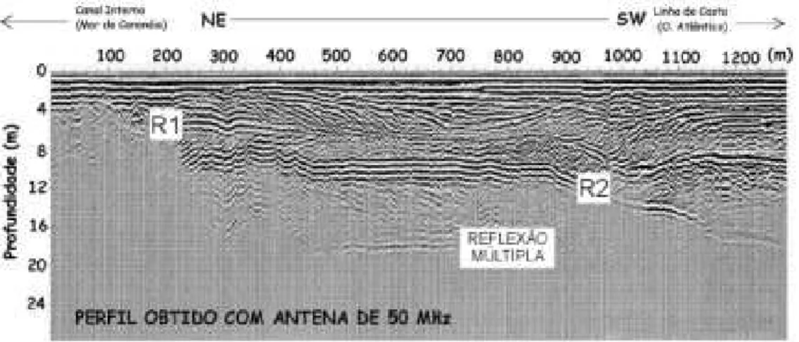 Figura 8: Perfil GPR obtido com a antena de 100MHz                          Figure 8: GPR profile from 100MHz antenna.