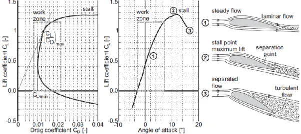 Figure 15 - Lift and drag coefficients depending on the angle of attack  [39]