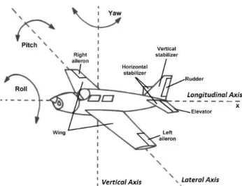 Figure 17 – Aircraft principal axis and control surfaces  [57]