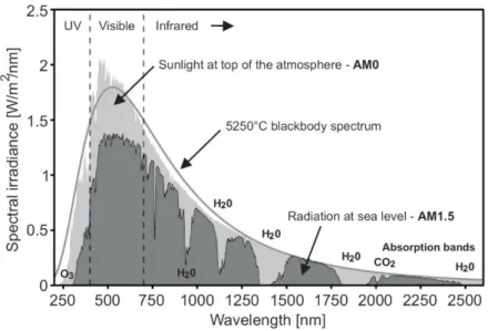 Figure 22 - Earth solar radiation spectrum  [42]