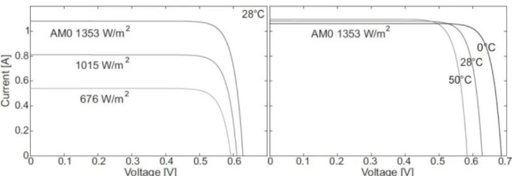 Figure 25 - Variation of the current to voltage curve of a solar cells with irradiance and temperature  [33]