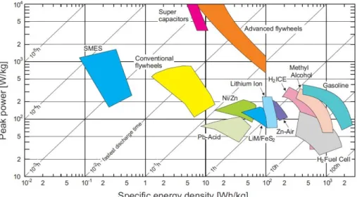 Figure 26 - The Ragone Plot - Peak power and specific energy density of various energy storage methods 