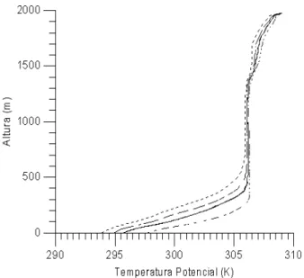 Figure 9 - As in Fig.8, except for the potential temperature.