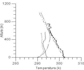 Figura 16 -  Evolução temporal da temperatura observada nos dias 12 e 13 de março de 1993 (linha continua) e simulada (linha pontilhada).