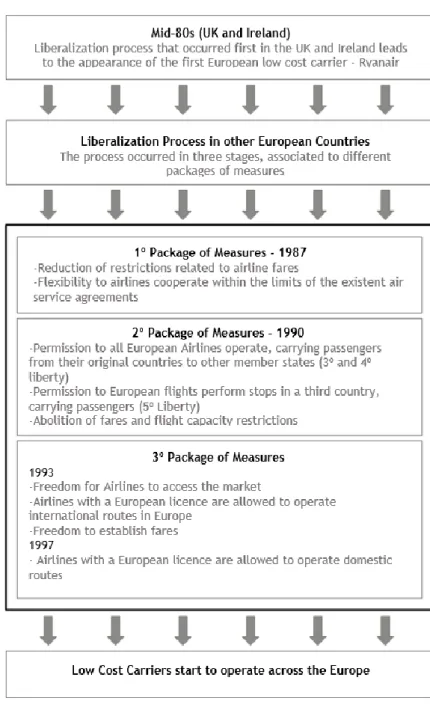 Figure 2. 1 – Deregulation Process in Europe [8] 