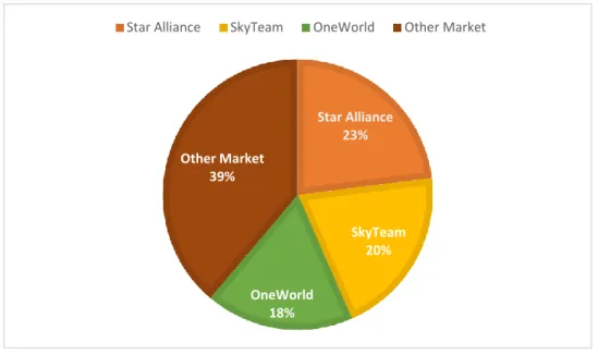 Figure 2. 6 – Airline Alliances distribution 2016 - Source: own elaboration based on [25]   
