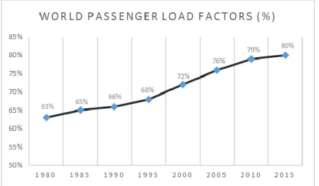 Figure 2. 7 – World Passenger load factor evolution - Source: own  elaboration based on [1] 