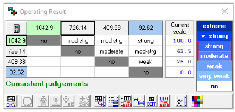 Figure 3. 9 - Judgement Matrix: Operating Result - Source: M-MACBETH  Personnel and Environmental Performance: 