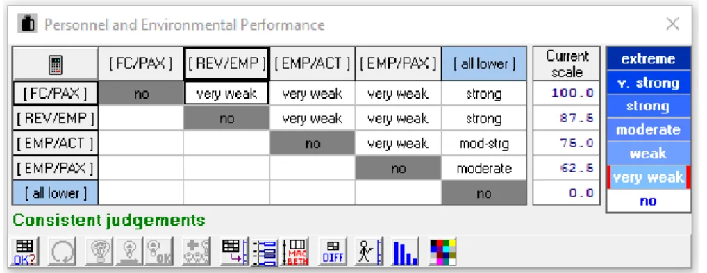 Figure 3. 13 - Weight Judgement Matrix: Personnel and Environmental Performance - Source: M- M-MACBETH 