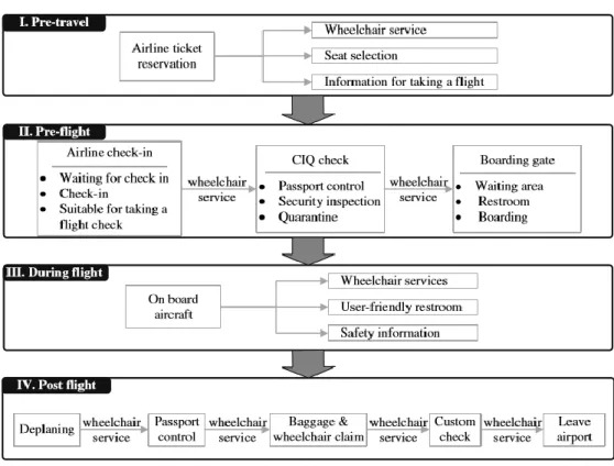 Figure 4: Phases of flight (Chang and Chen, 2012a) 