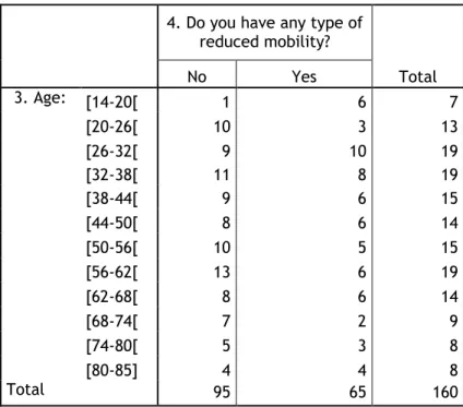 Figure 13: Percentage of people with reduced mobility by age 
