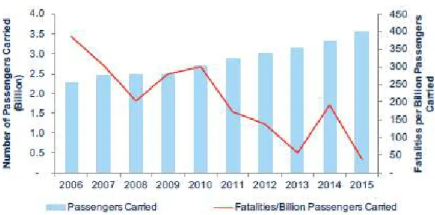 Figure 2.2 - Number of passengers carried and fatalities per passengers carried data. 
