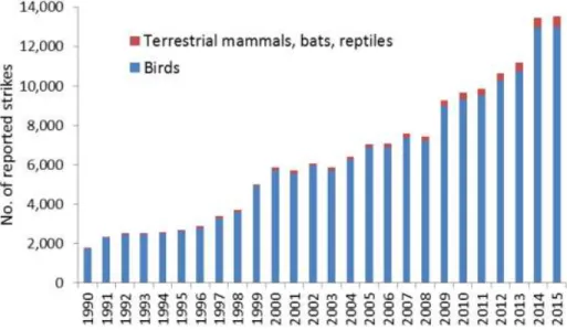Figure 2.7 - Number of reported wildlife strikes with civil aircraft, USA, 1990–2015. 