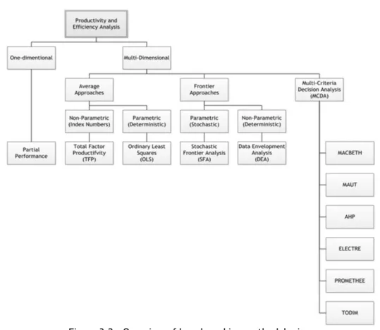 Figure 3.2 - Overview of benchmarking methodologies. 