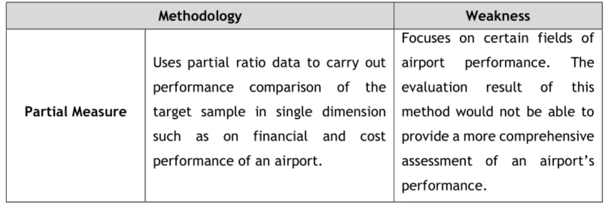 Table 3.2 describes the most common methodologies used in airport performance assessment  with their main weakness [47]