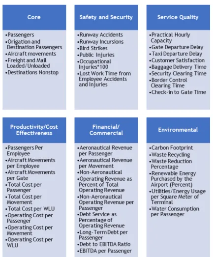 Figure 2.1: Performance Indicators in Six Key Performance Areas. Adapted from [21].