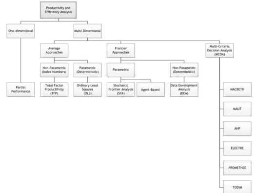 Figure 2.2: Quantitative Methodologies to Assess Productivity and Efficiency. Adapted from [29].