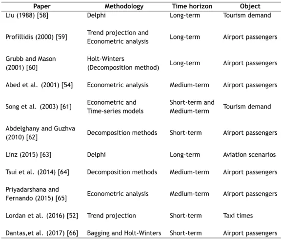 Table 3.2: Summary of forecasting studies on airports. Source: own elaboration.
