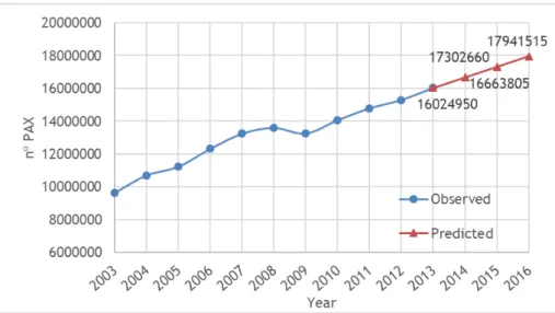 Figure 4.5: Projection of the number of passengers in Airport 1 for the years 2014-2016
