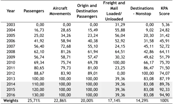 Table 4.1: Historical and predicted no. of passengers and KPA’S score (hypothesis I). Source: own elaboration.