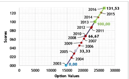 Figure 4.9: Value function for Passengers Per Employee KPI of the Airport 1 Core KPA. Source: own elaboration.