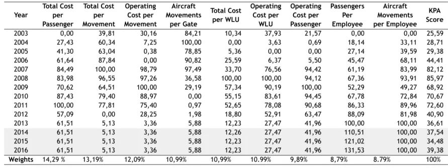 Table 4.5: Productivity/Cost Effectiveness KPIs’ scores and KPA’s score. Source: own elaboration
